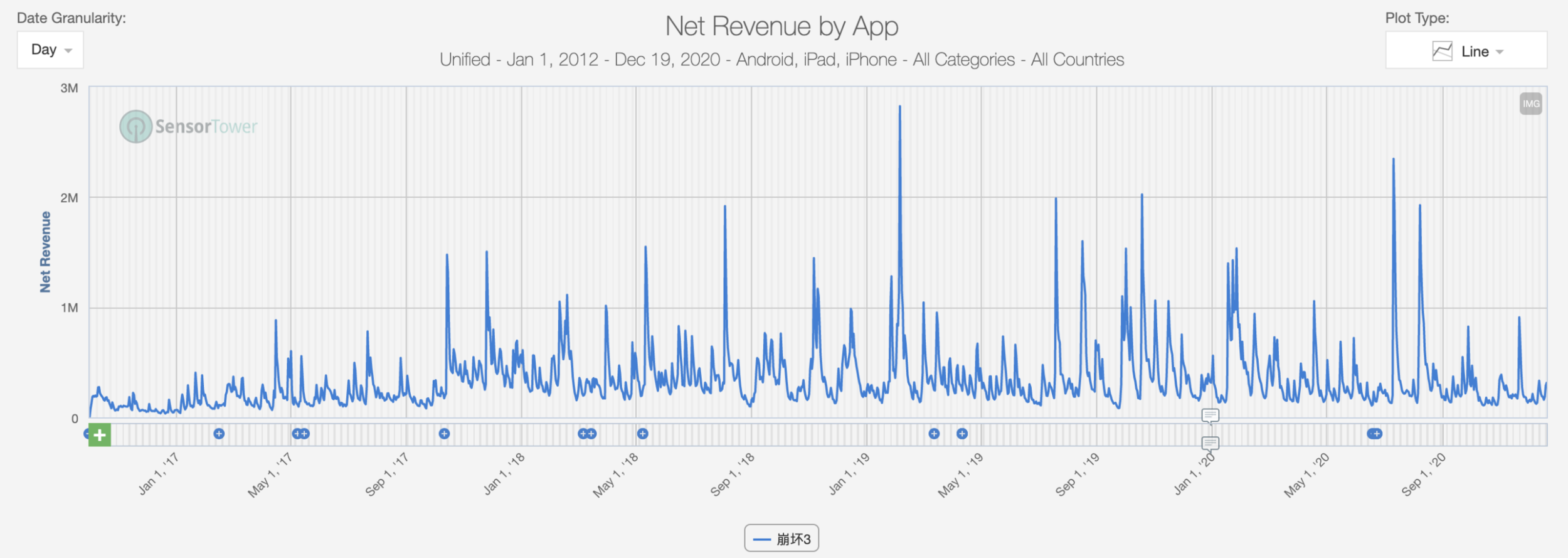 HI3’s daily revenue curve is nothing short of impressive, which is a strong indicator for miHoYo being built to sustain the high production quality content treadmill they will need to run with GI. | Source: Sensor Tower