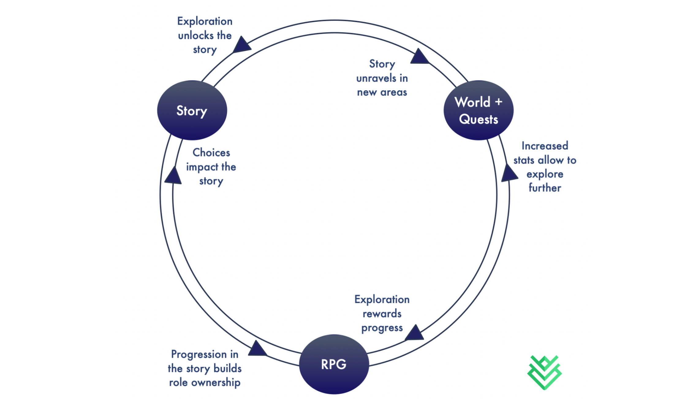 Classical open world RPGs' core gameplay and progression loop that is built on a tight synchronisation between three core design pillars - narrative, exploration, and progression.