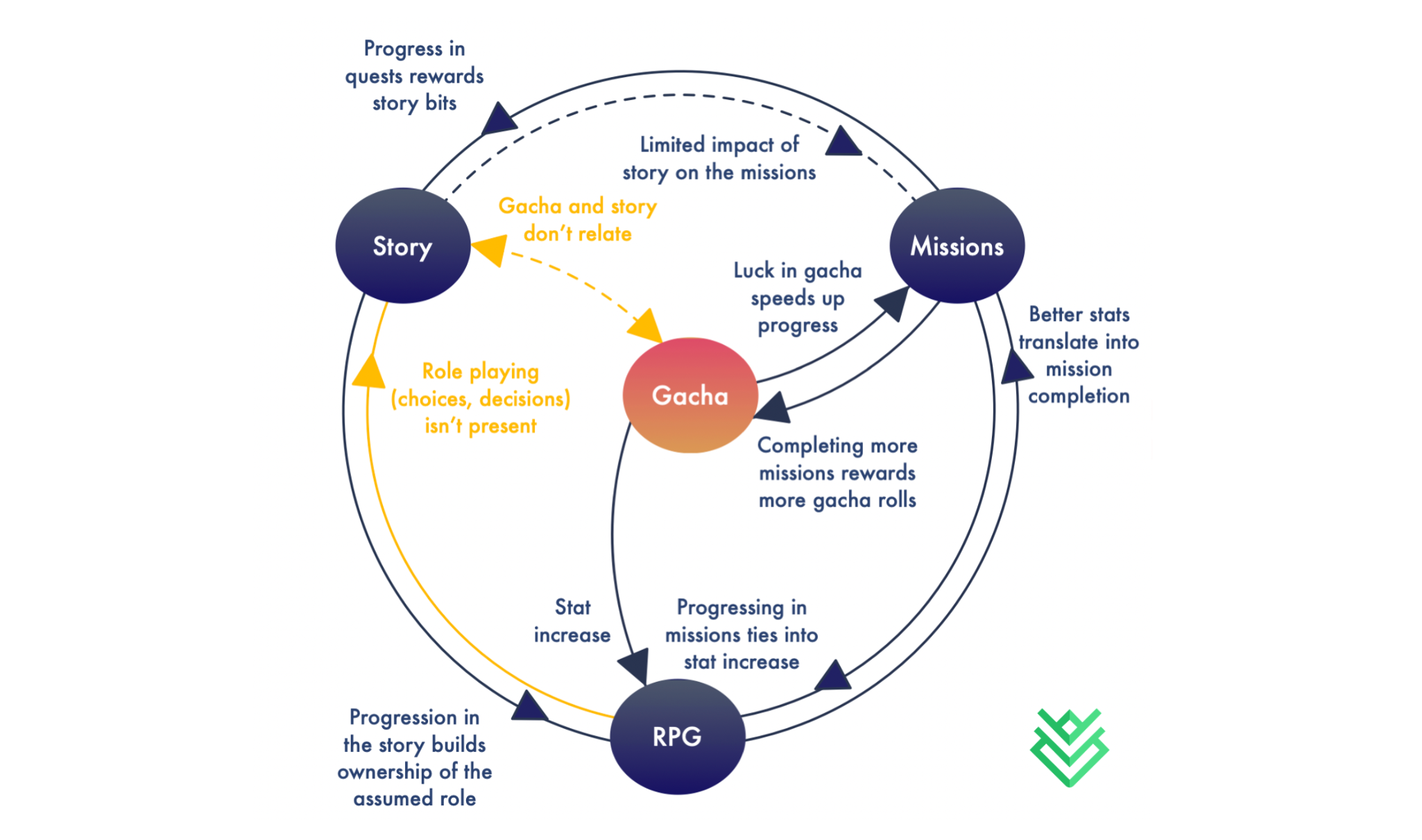 Funnily enough, most free-to-play action RPGs of today also rest on the same three core design pillars as Classical Open World RPGs, but add to the mix a gacha (loot box) system to monetise all that perpetual fun. The image above shows HI3’s core gameplay and progression loop.