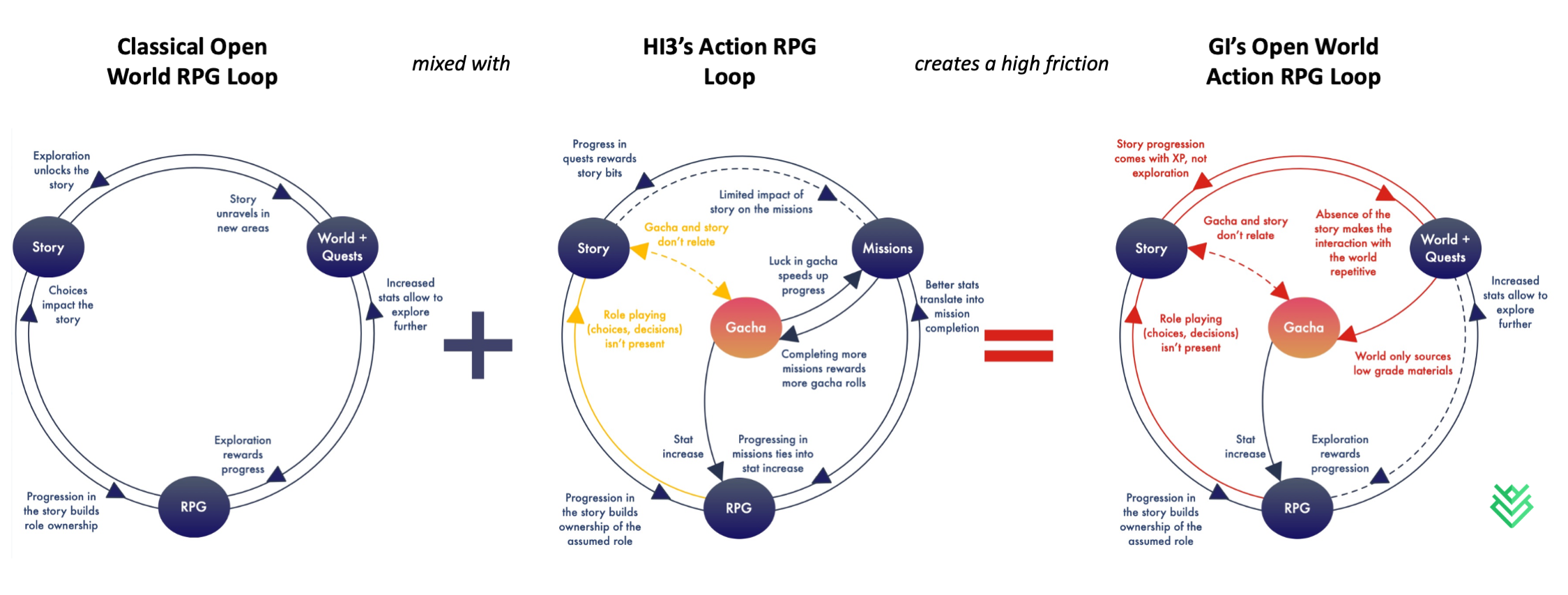 GI reimplementing HI3’s linear progression systems in an open world context without thinking through the long-term design implications makes GI face a major identity issue of being a strong Action RPG experience, but a very weak Open World one. This identity crisis creates a ton of friction in the game’s core progression loop.