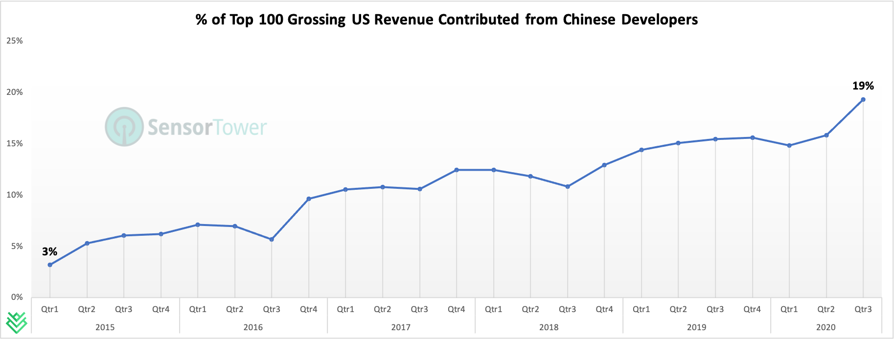 The percentage of Top 100 US Grossing revenue that is coming in through games developed my Chinese developers has been rising steadily over the years, and will likely only be higher going forward. | Source: Sensor Tower
