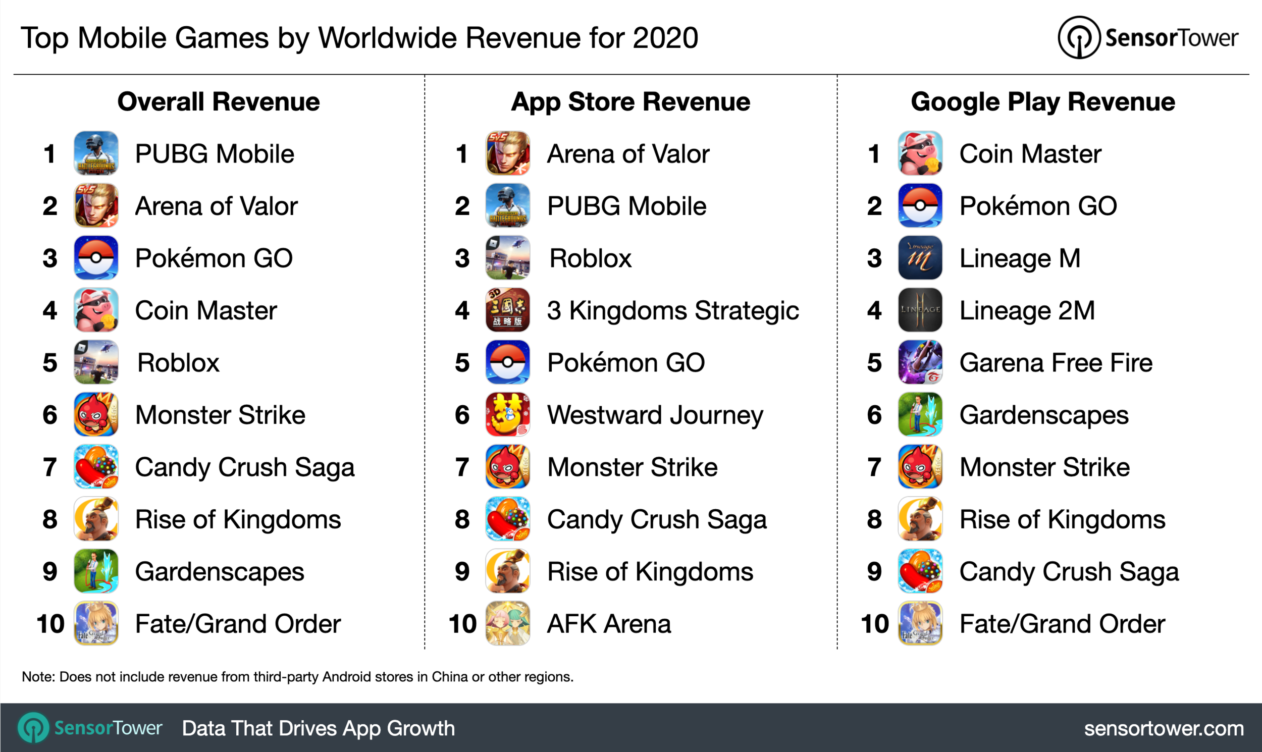 Worldwide Revenue for 2020