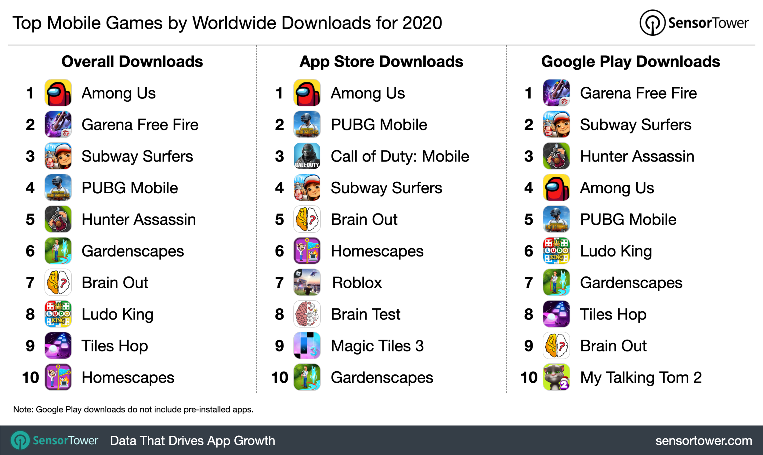 Worldwide Downloads for 2020