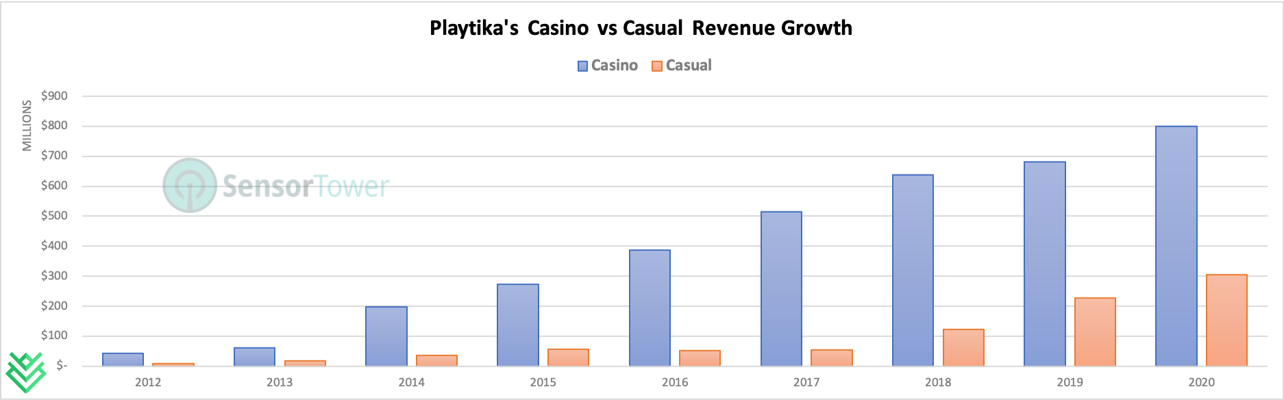 Playtika has a proven track record in using its technology and processes to grow game revenues over multiple years. | Source: Sensor Tower