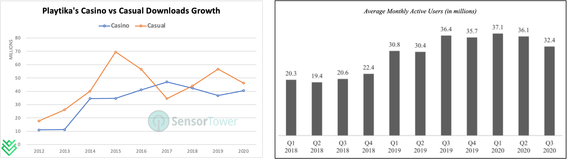 Playtika’s MAU has suffered some stagnation since Q1 2019 and no growth over 2020. | Source: Sensor Tower