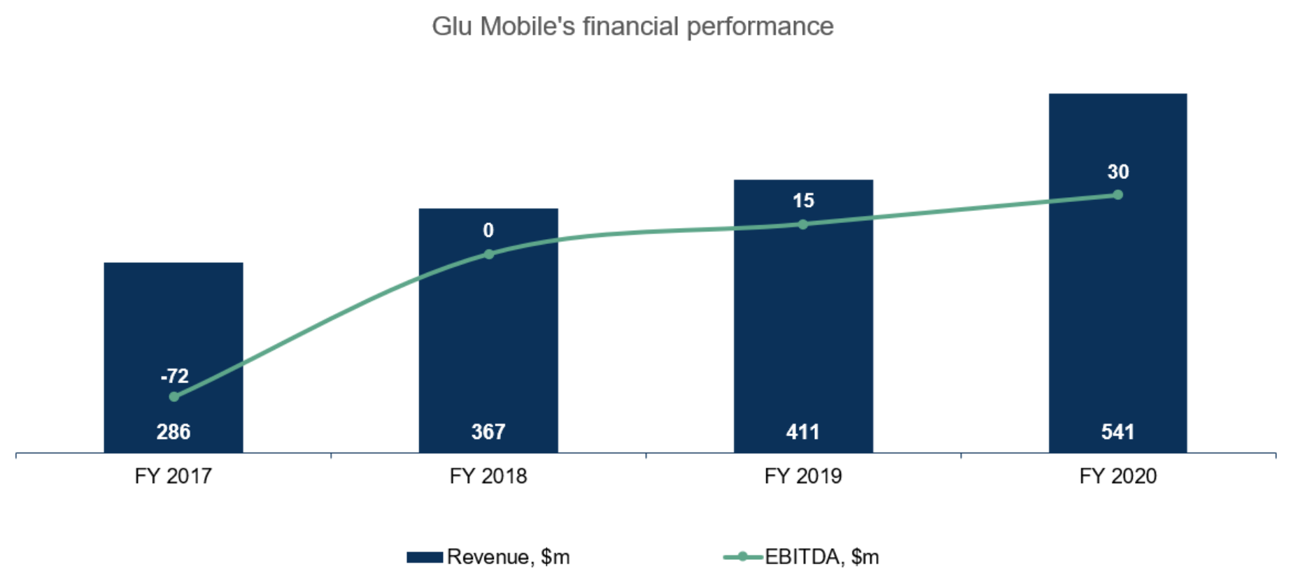 Glu Mobile's Financial Performance