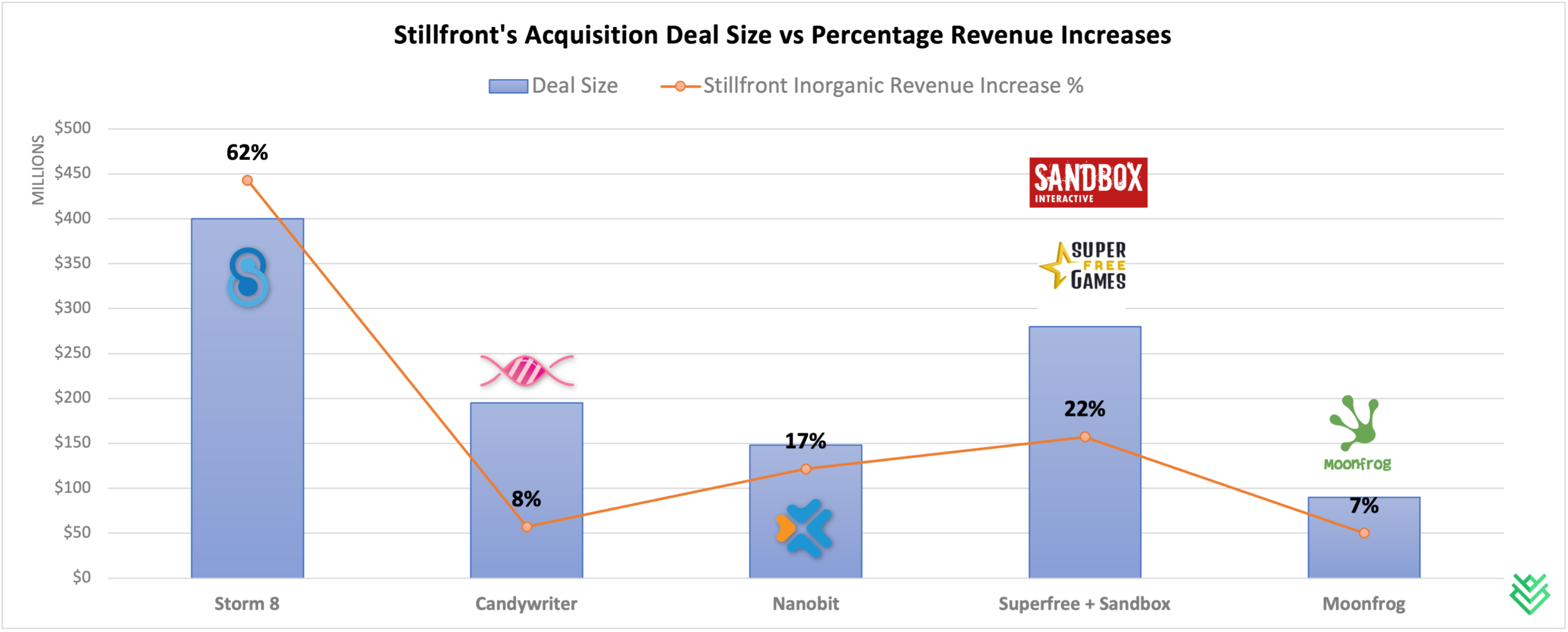 This chart shows the size of various deals (blue bar) as well as the revenue increases each acquisition immediately contributed (orange markers).
