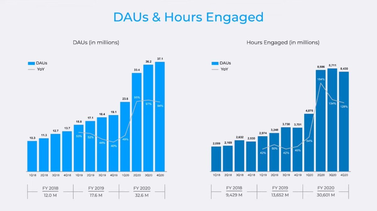 DAUS and Hours Engaged