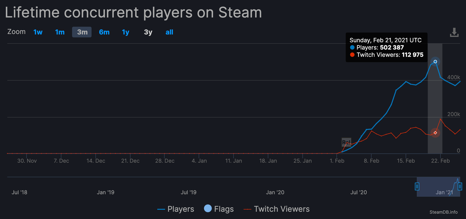 Lifetime Concurrent Players on Steam