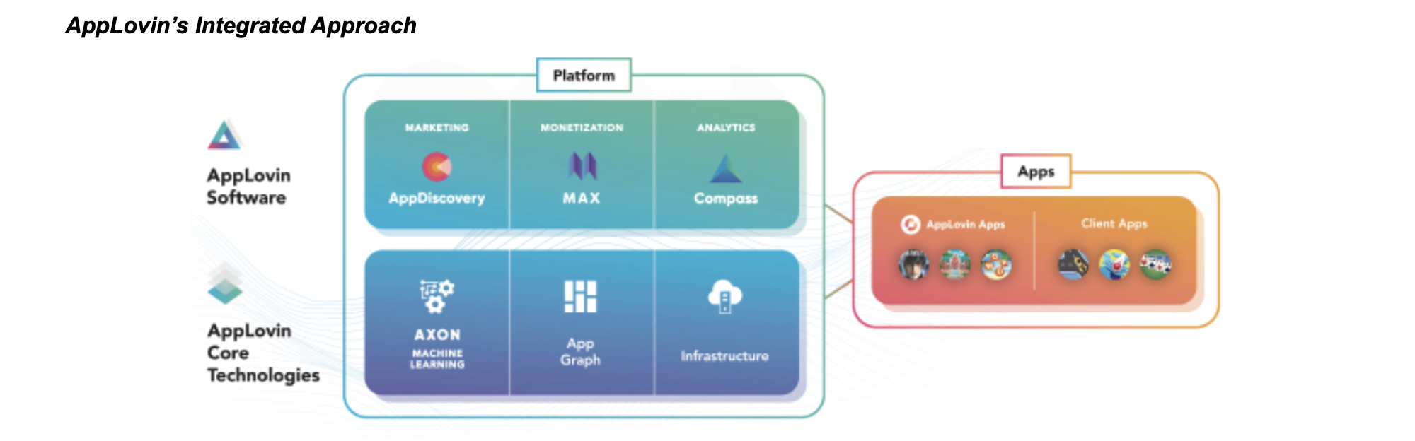 AppLovin's Integrated Approach