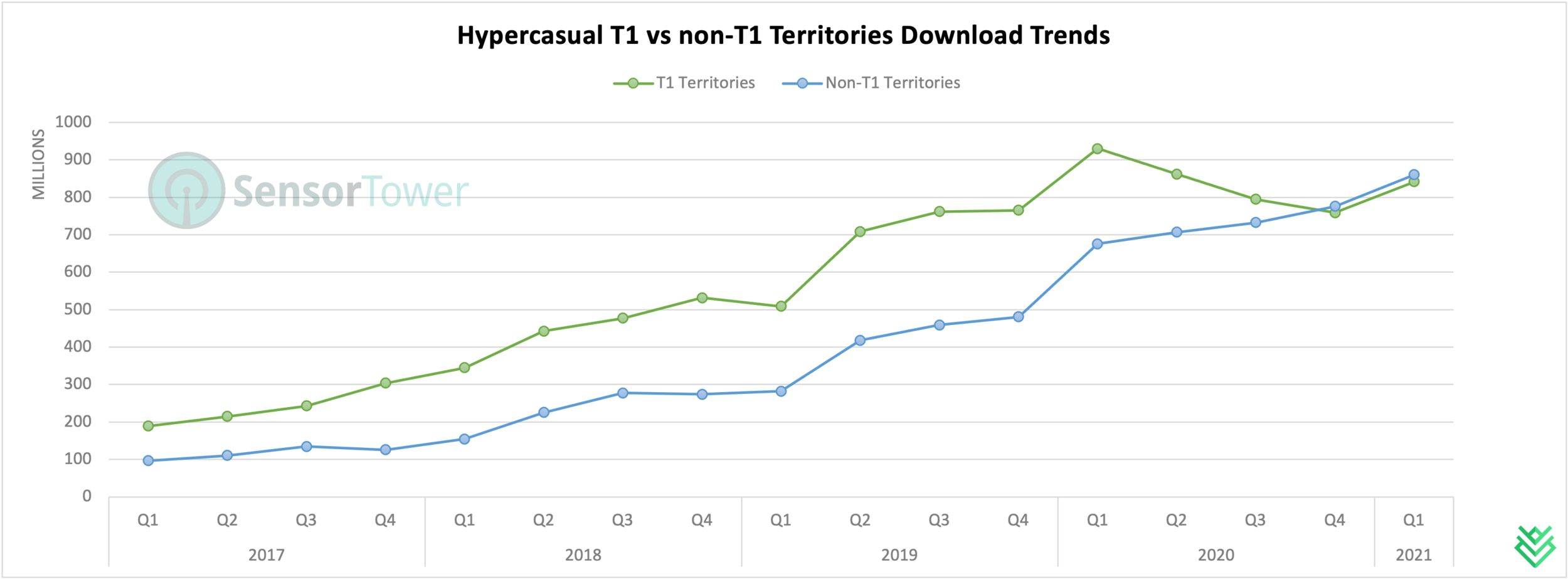 Hypercasual T1 vs Non-T1 Territories