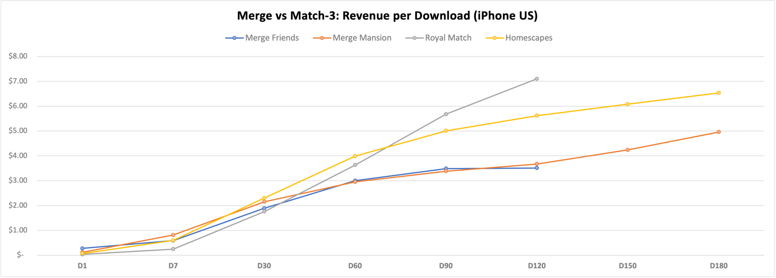 Revenue per Download is not LTV, but a good indicator of the same | Source:    Sensor Tower