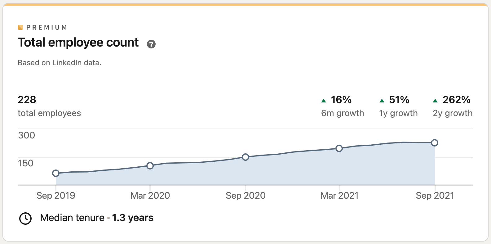 Source: ProbablyMonsters’ LinkedIn Insights