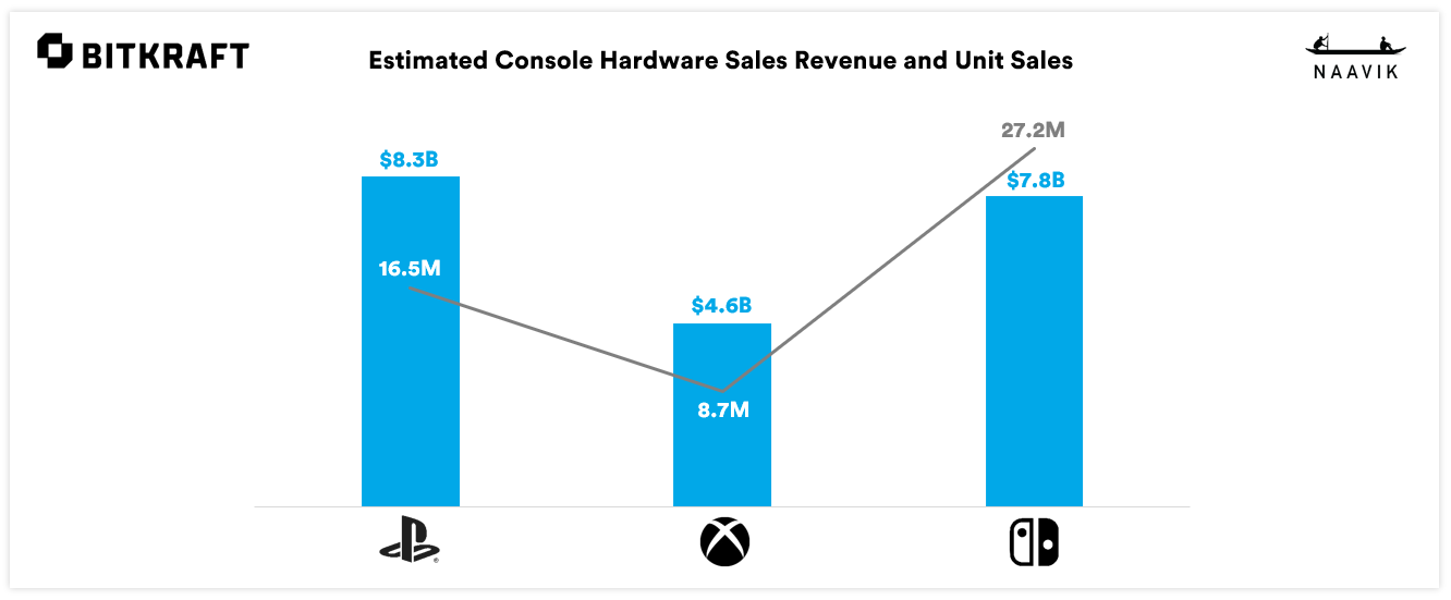 Gaming Industry Nearly Twice as Large as Reported, at 336B — Naavik