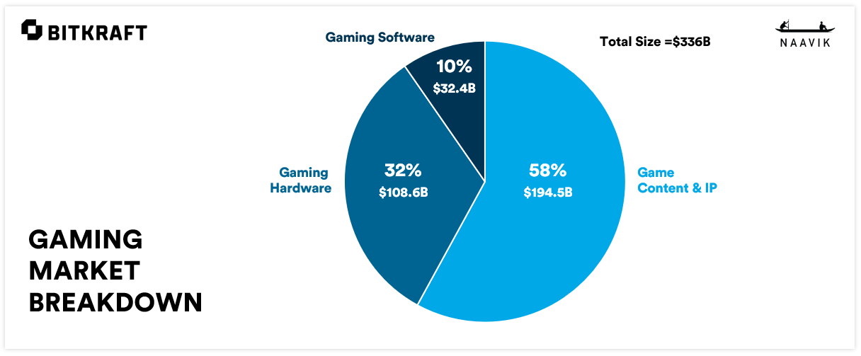 Gaming Industry Nearly Twice as Large as Reported, at 336B — Naavik