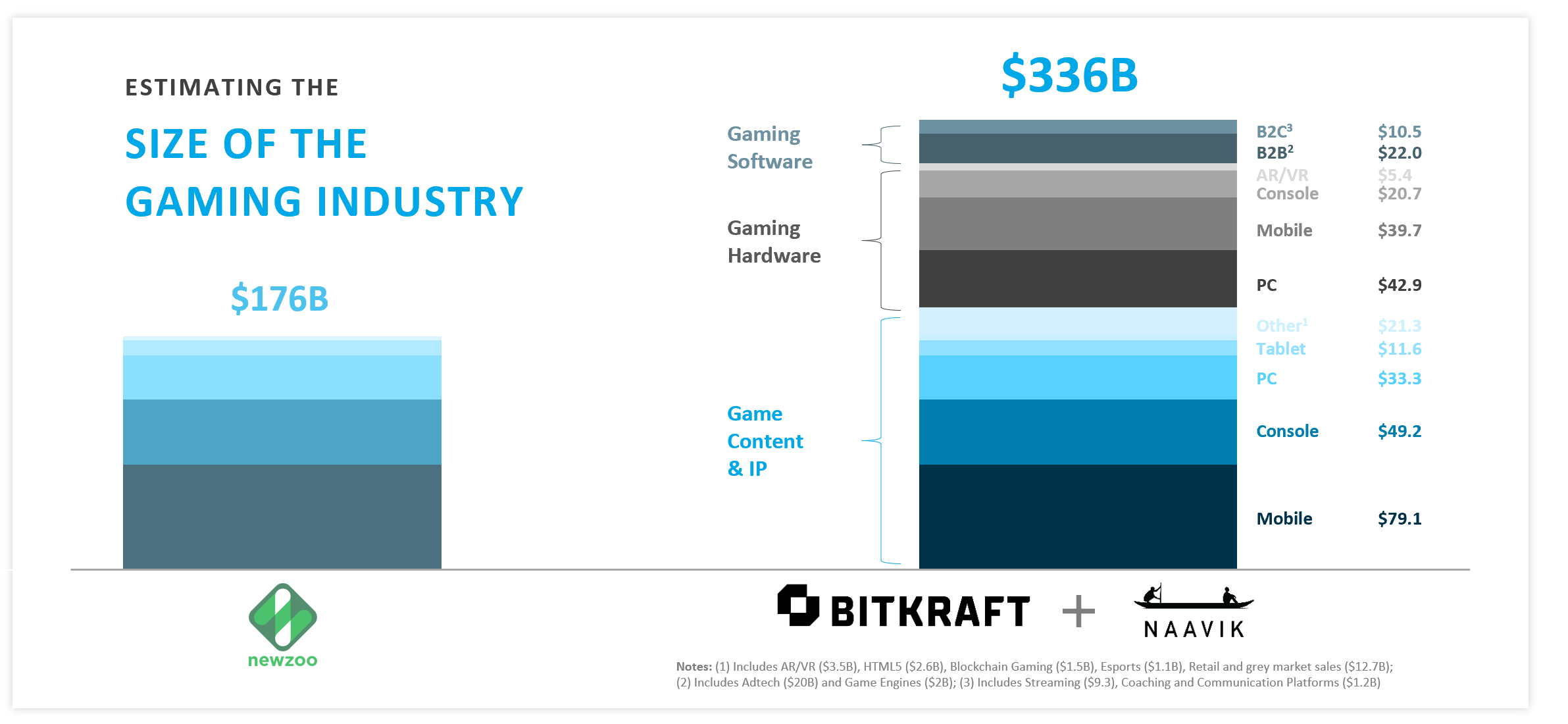 Gaming Industry Nearly Twice as Large as Reported, at $336B — Naavik