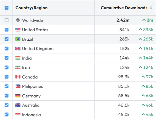 Downloads by Country
