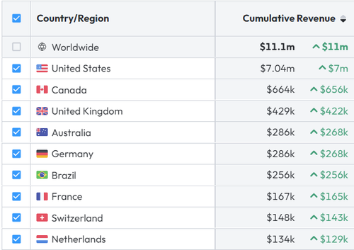 Downloads by Country