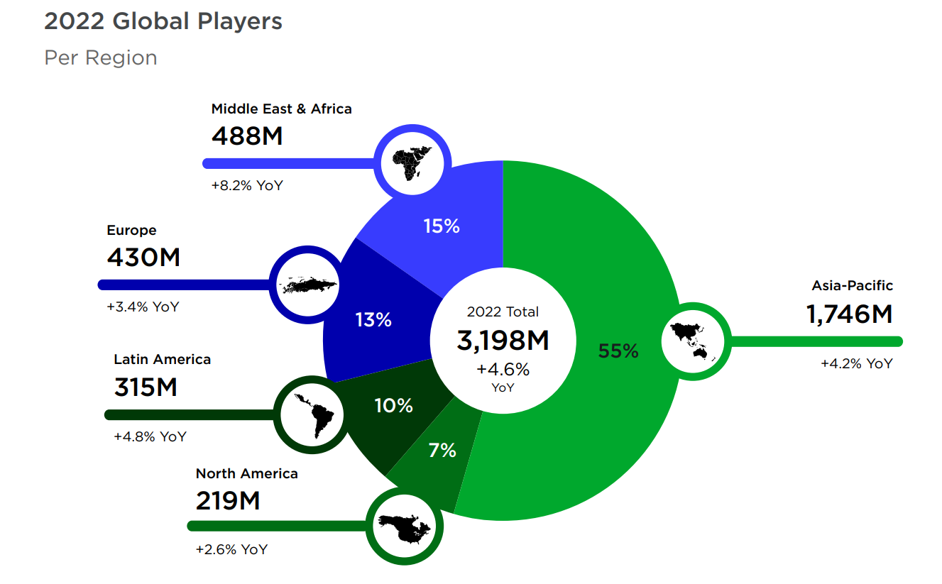 2022 Global Players