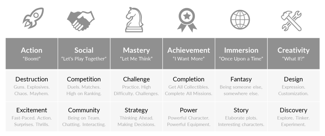 Player motivation model