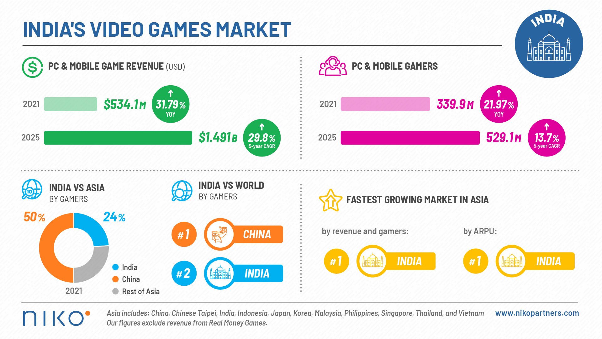 India Games Market