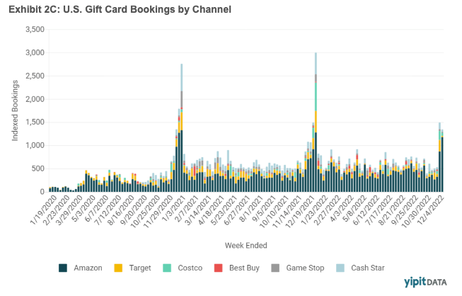 Could Gift Cards Be A Gold Mine For Games?