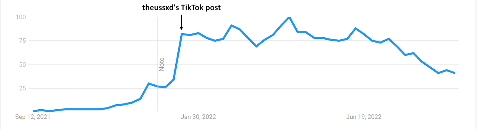 Google Trends: theussxd's tiktok post