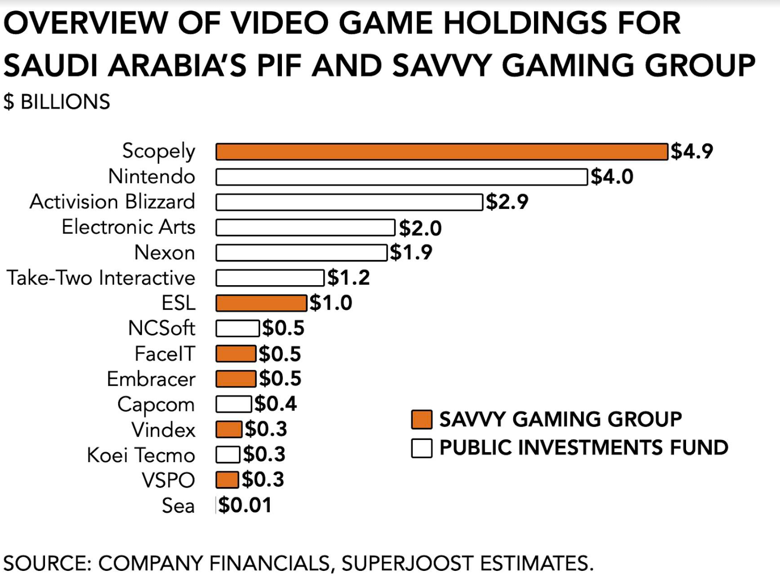 Value of Saudi Arabia’s video game holdings