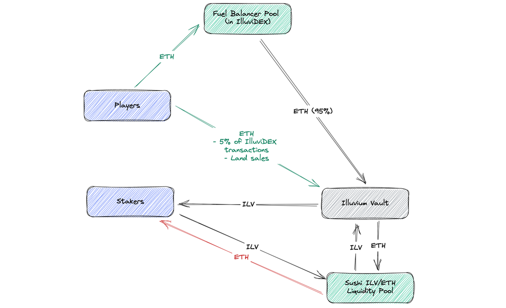 Illuvium value flow
