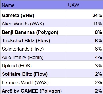 Top 10 games by UAWs
