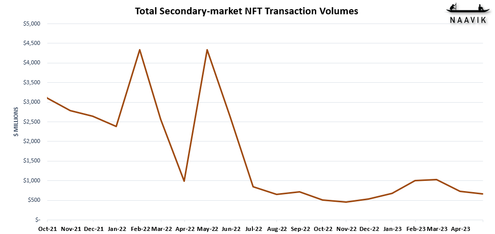 Secondary market transaction volume
