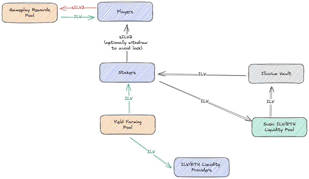Illuvium ILV flow