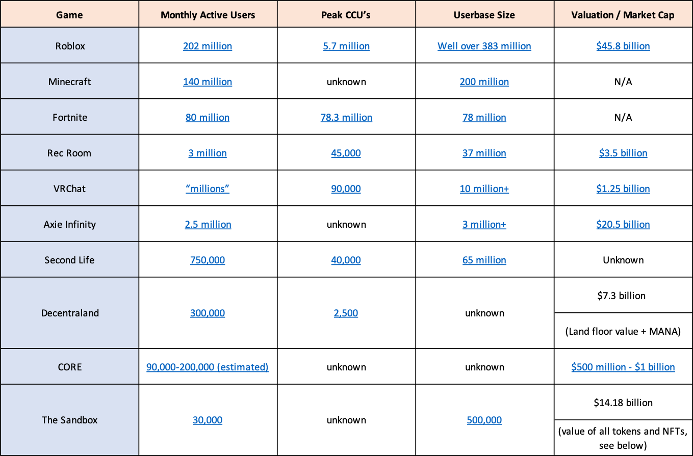 Roblox Corporation secures higher valuation than both Epic Games and  Bethesda combined - Gaming