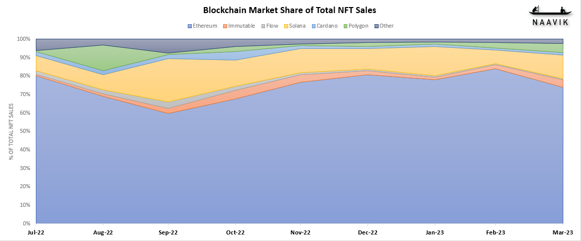 Blockchain Market Share| Total NFT Sales