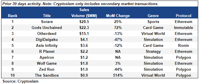 Top Games by NFT Transaction Volume