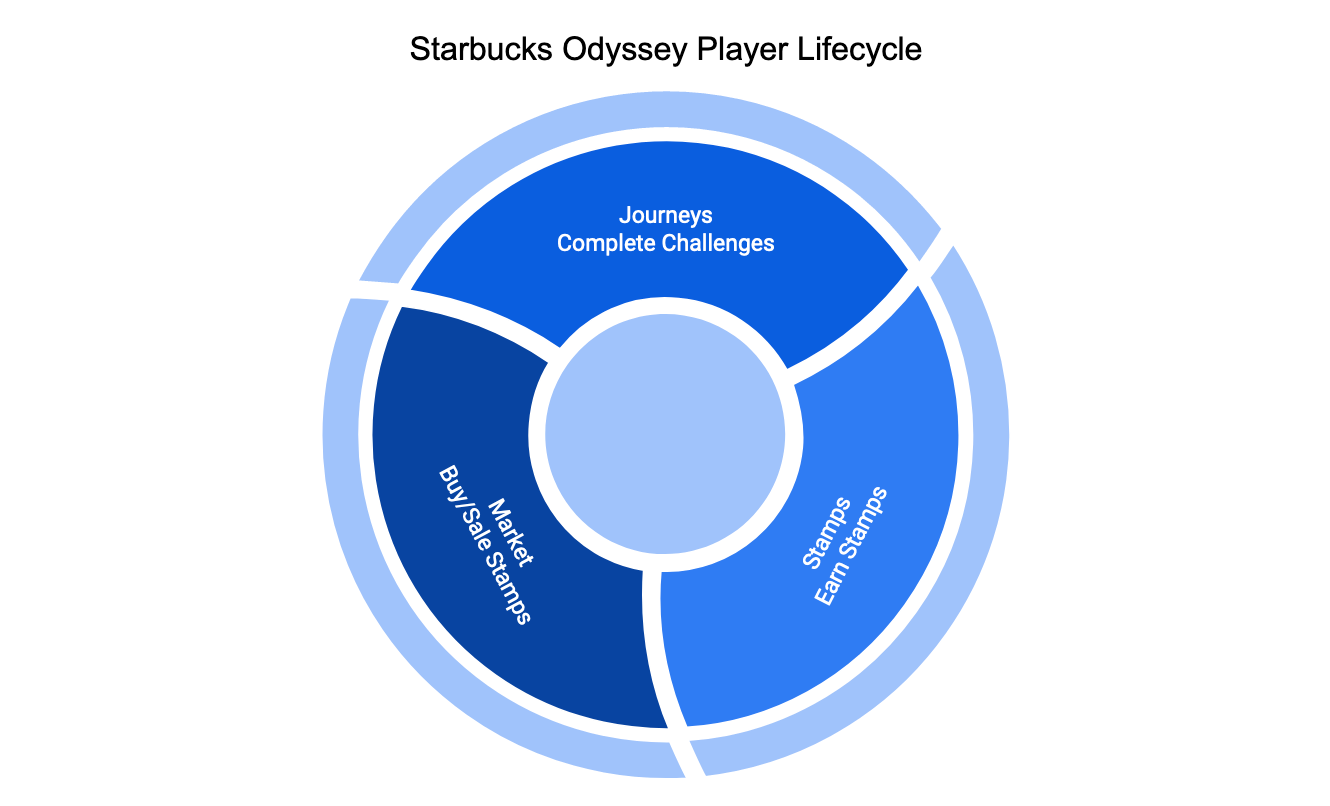 Starbucks Odyssey Player Lifecycle