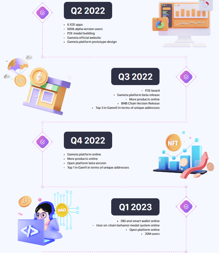 Gameta Roadmap