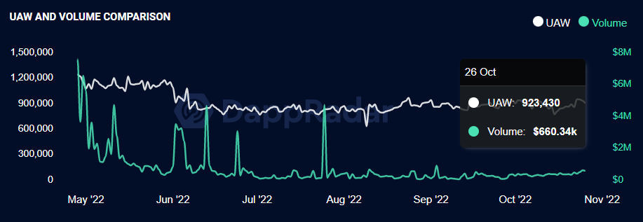 On-Chain games metrics