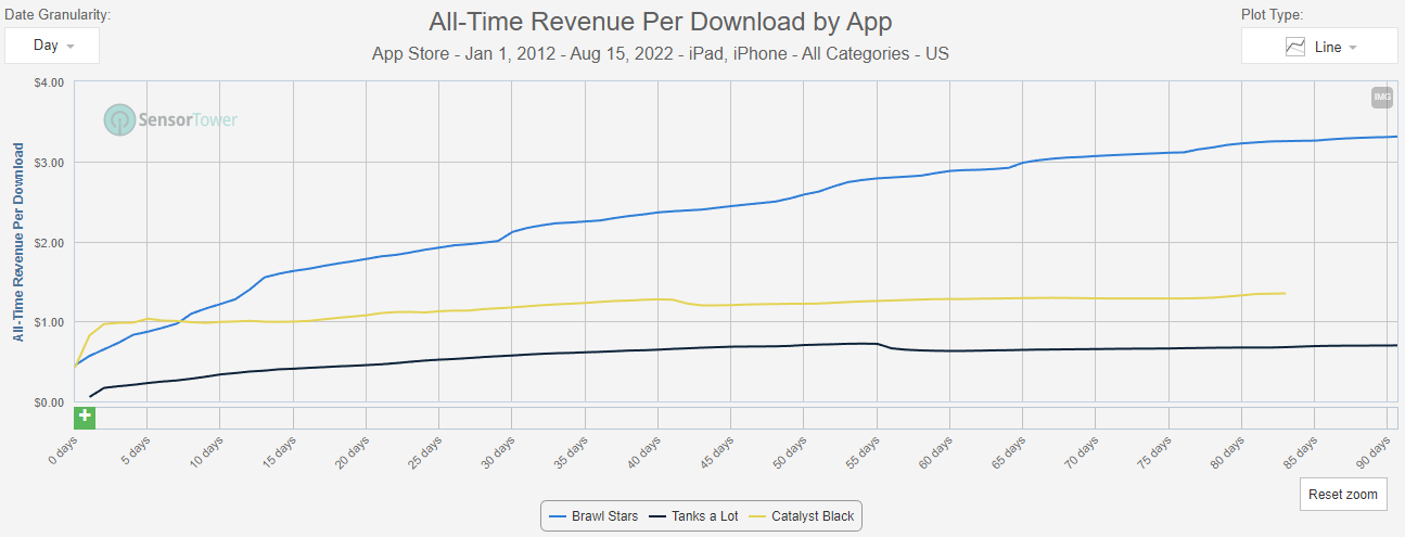 All-Time Revenue Per Download by App