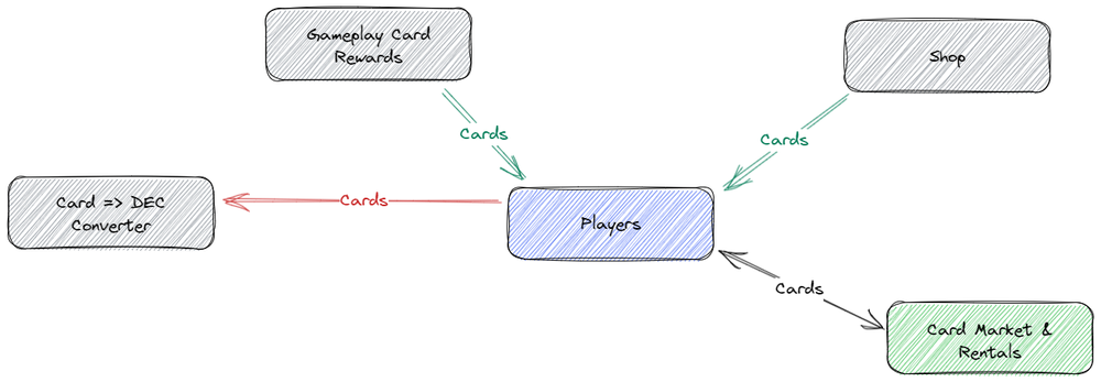 Splinterlands Card flow