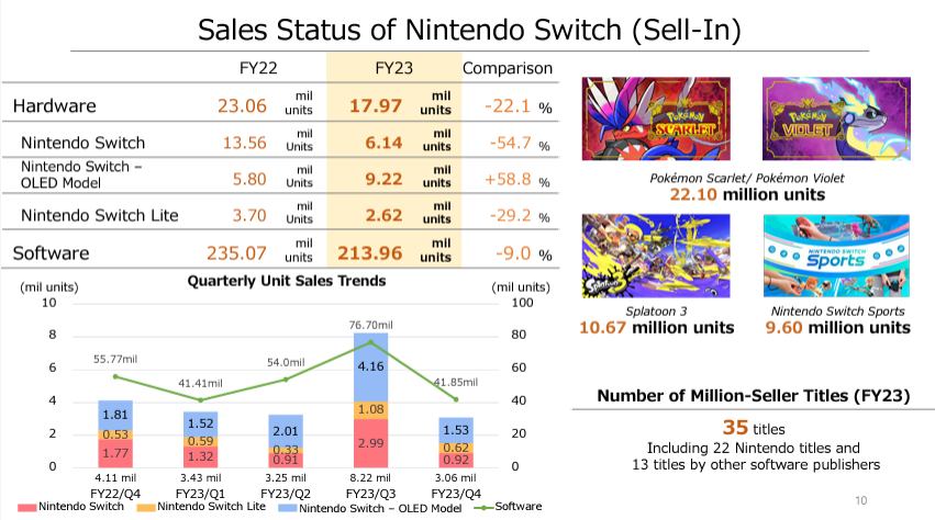 Sales Status | Nintendo Switch