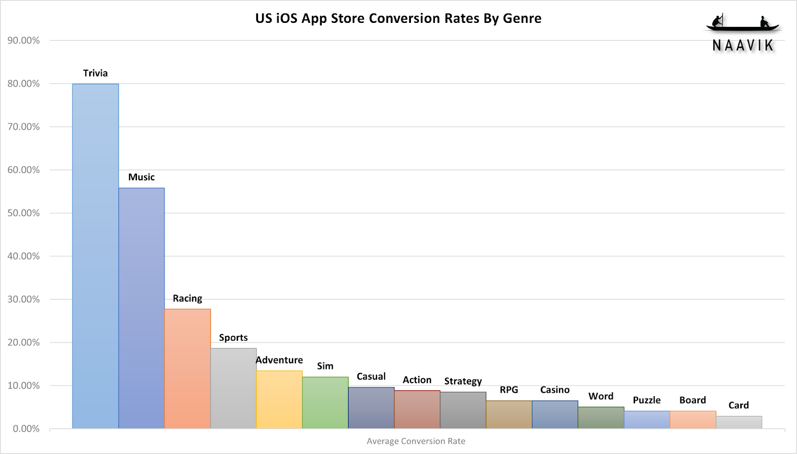US iOS App Store Conversion rates by Genre