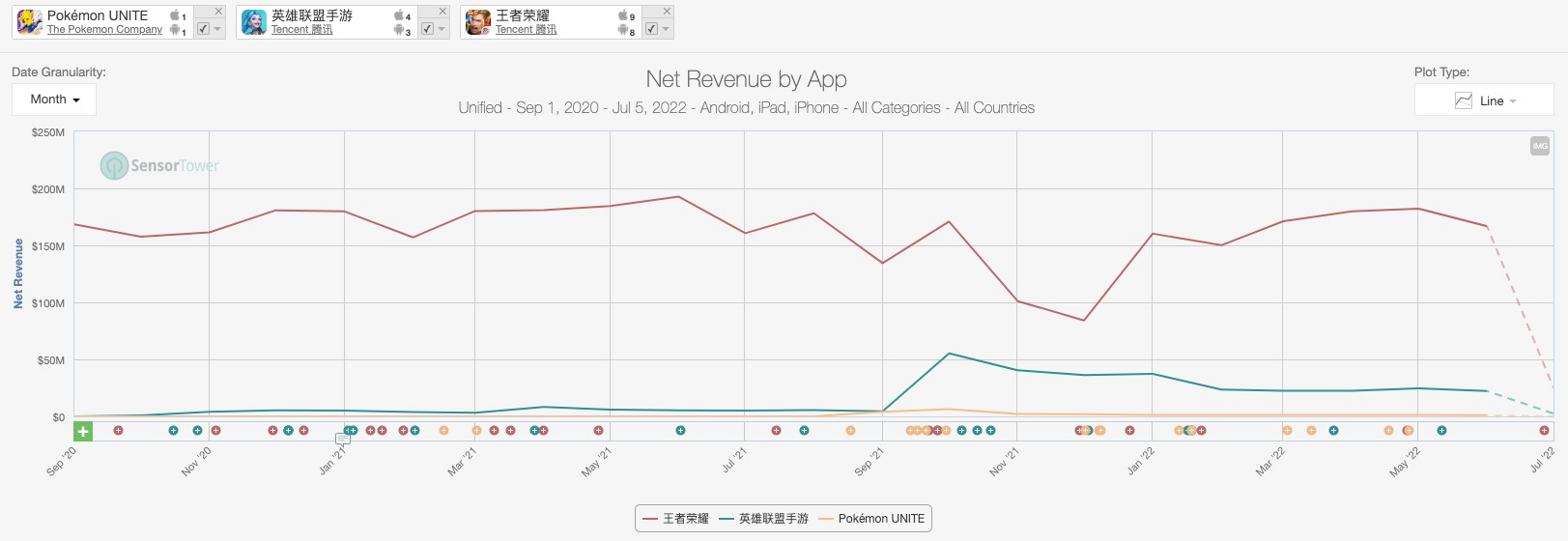 Net revenue by App