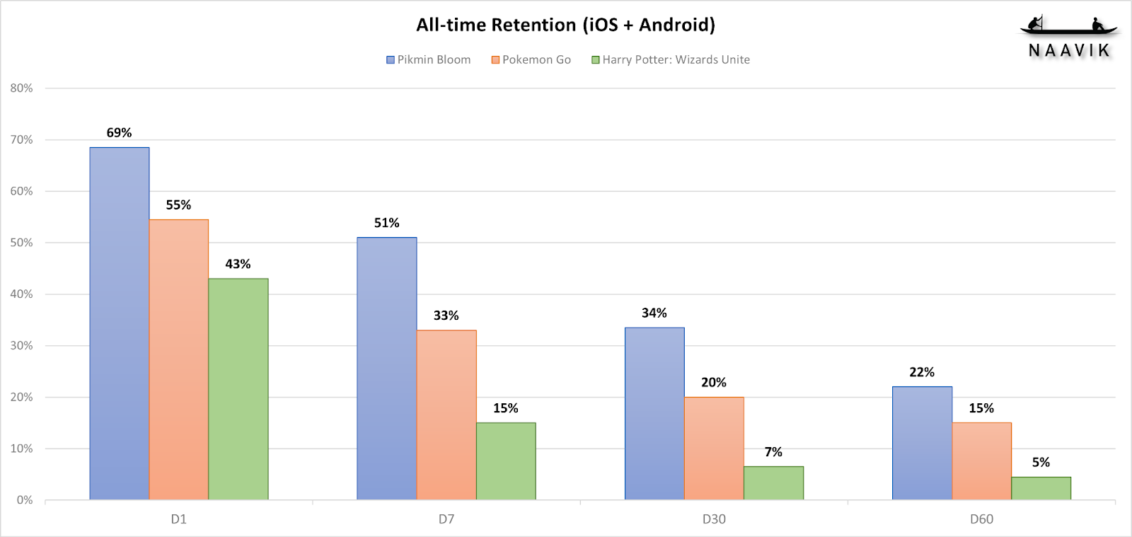 All-time retention (iOS + Android) | Bar Graph
