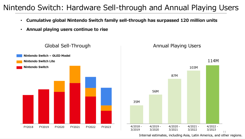 Hardware Sell-through and Annual Playing Users| Nintendo Switch