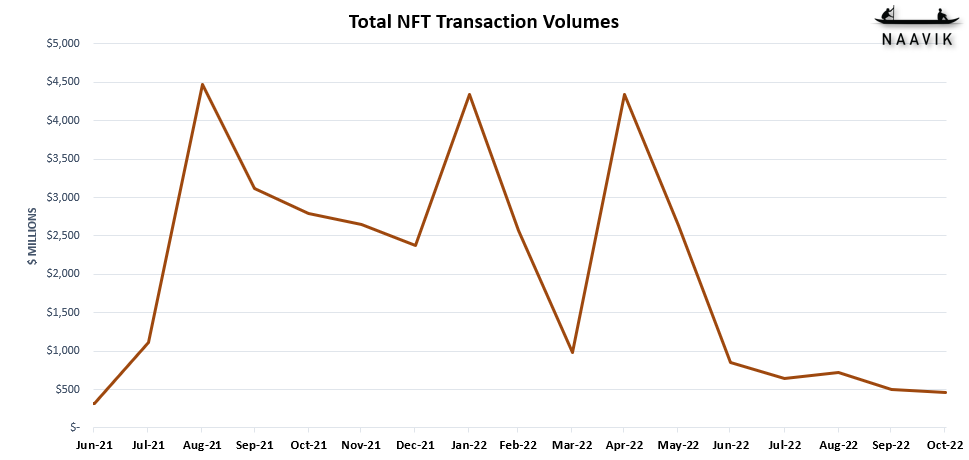 Total NFT Transaction Volumes