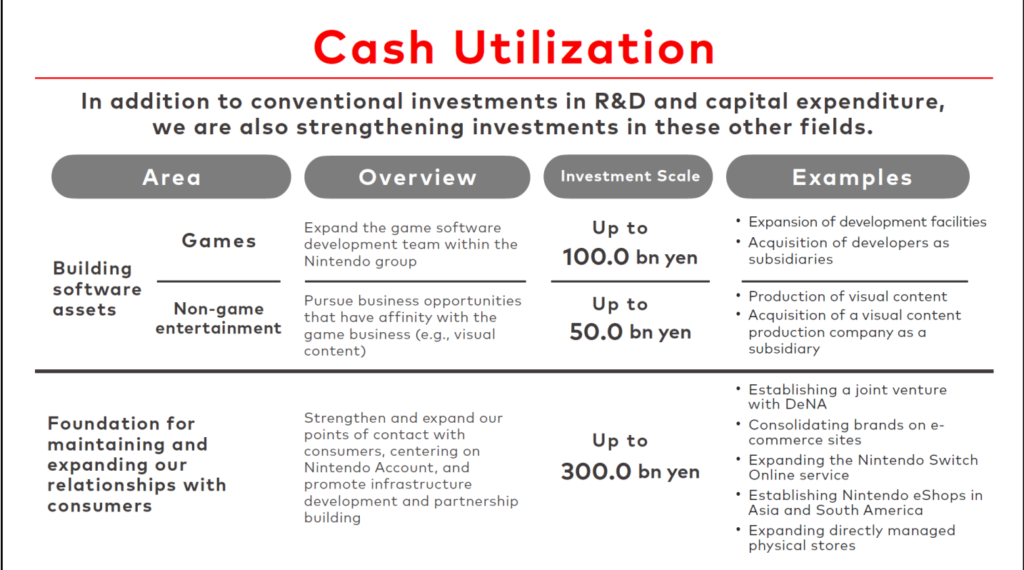 Nintendo Utilization