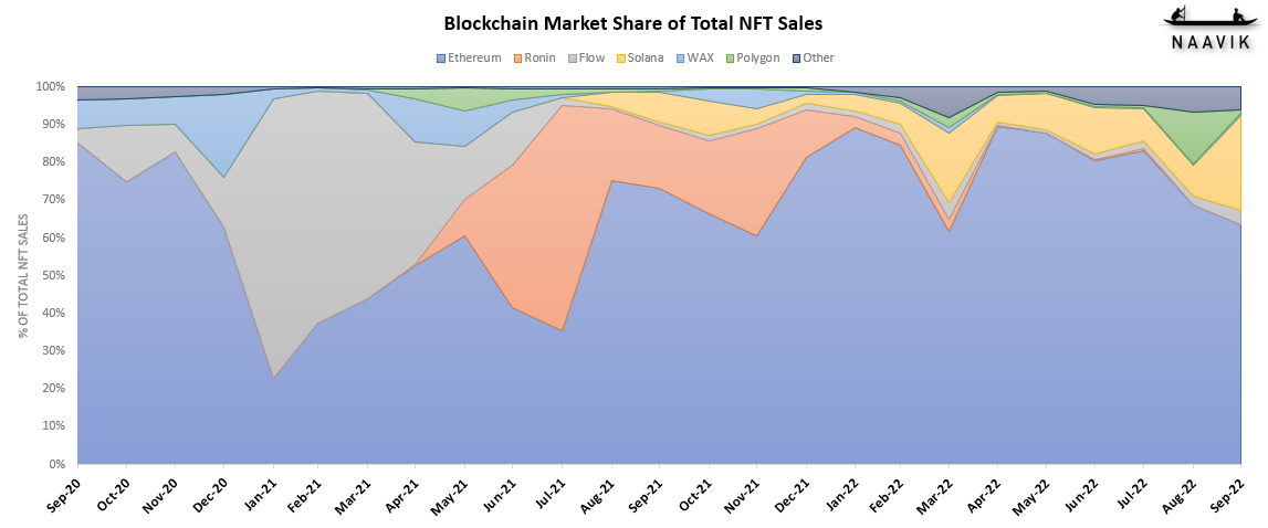 Blockchain Market SHare