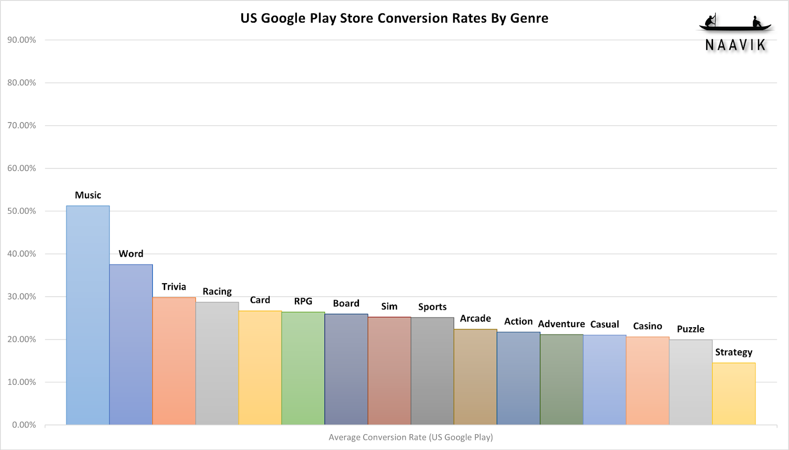 bar graph conversion rate