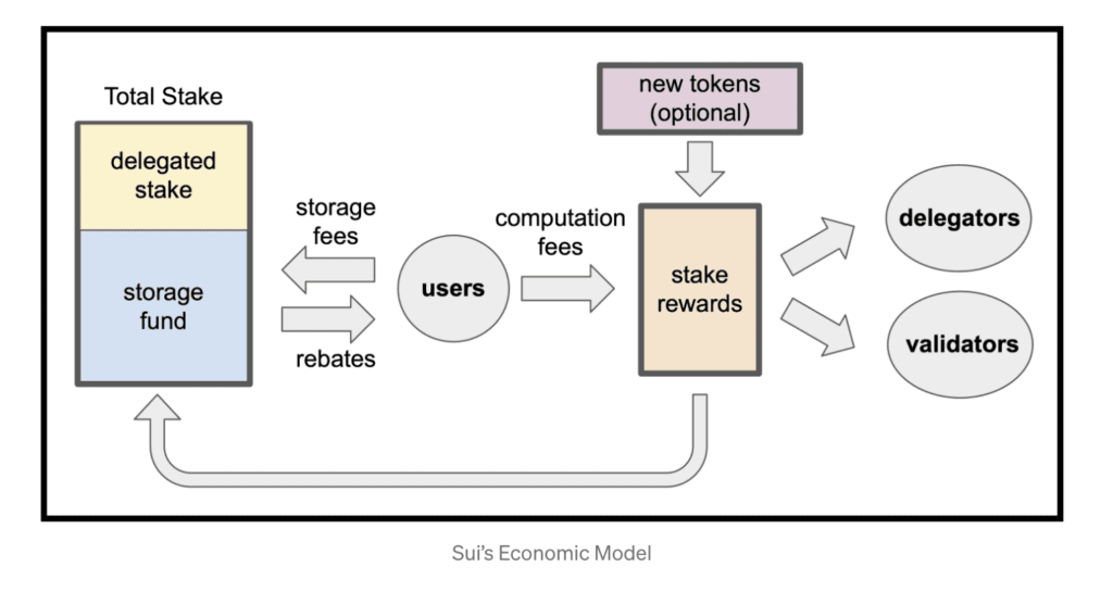 Sui's Economic Model